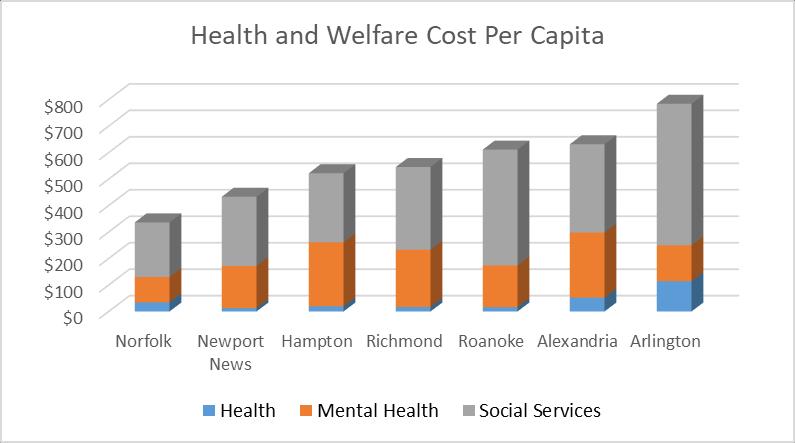 Locality Health Mental Social Total Health Services Norfolk $34.66 $95.46 $206.22 $336.34 Newport News $12.90 $158.82 $261.56 $433.28 Hampton $19.79 $241.73 $260.68 $522.20 $17.06 $216.24 $312.