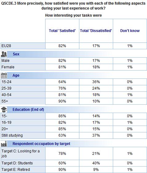 FLASH EUROBAROMETER Base: Respondents in target C, D and E (n=2339) For both groups of respondents, those who think general working conditions in their country are good are more