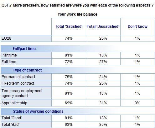 FLASH EUROBAROMETER Respondents with a temporary employment agency contract are the most satisfied with their work-life balance (81%).
