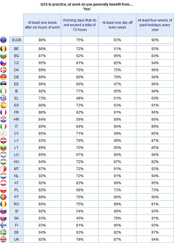 FLASH EUROBAROMETER Base: Respondents in target A who work full-time for one employer (n=7845) The socio-demographic analysis highlights a few notable differences: Employees and manual workers aged
