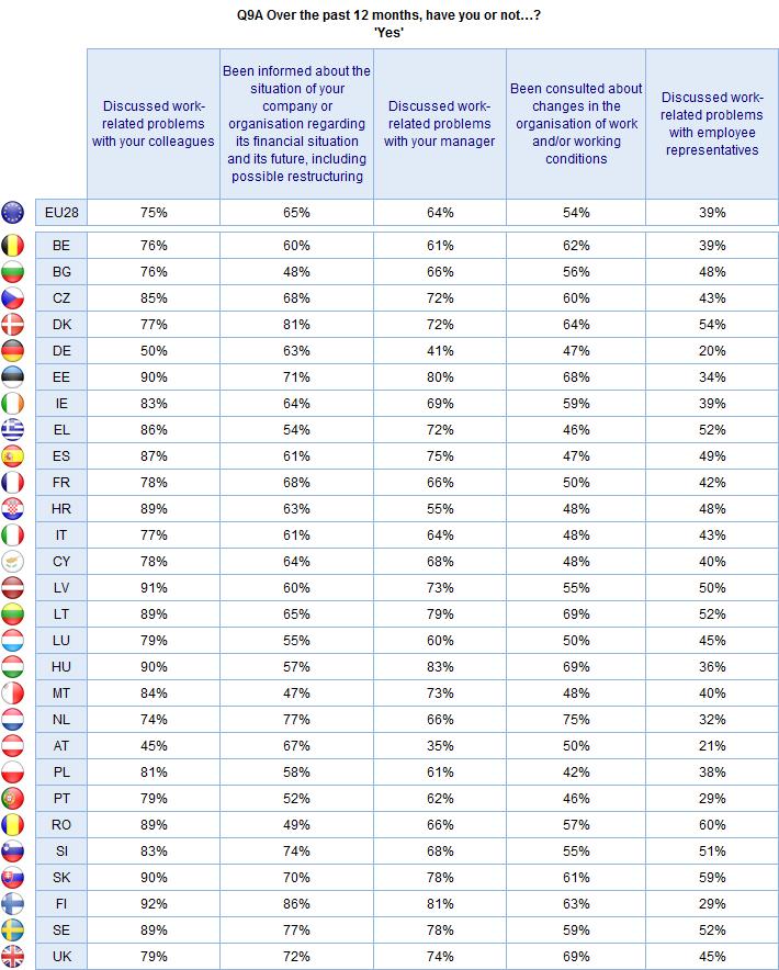 FLASH EUROBAROMETER Base: Respondents in target A (n=11727) The picture for those with work experience (who are not currently working) is similar.