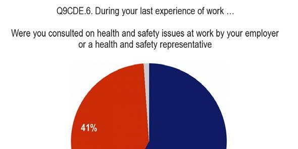 FLASH EUROBAROMETER More than half of those with work experience (but not currently working) say they were consulted on health and safety issues at their last workplace (58%) 30.