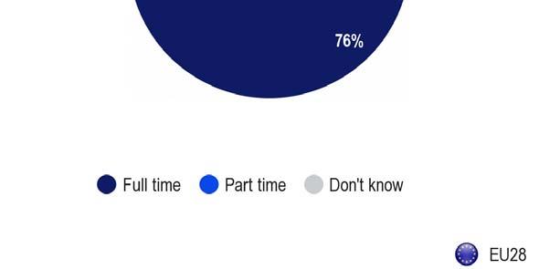 FLASH EUROBAROMETER 5.3. Working time - Most Europeans who are currently working are employed full time Respondents who are currently working were asked if they worked full time or part time.