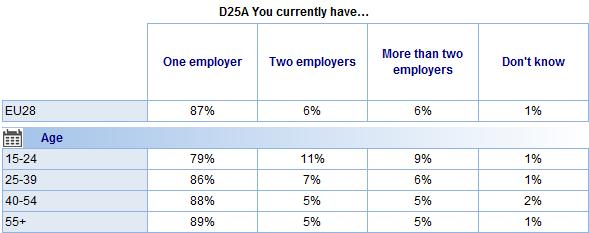 olds are the most likely to have more than one employer