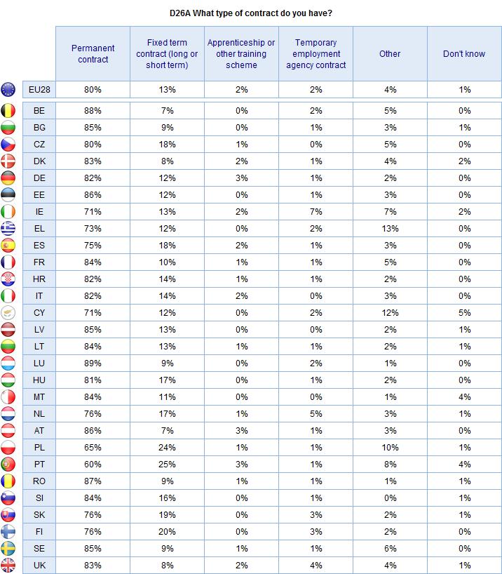 FLASH EUROBAROMETER (MULTIPLE ANSWERS) Base: Respondents in target A (n= 11 727) Socio-demographic analysis shows 15-24 year olds are the most likely to be with a temporary contract (31% vs.