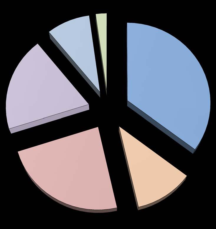 LEHIGH UNIVERSITY Operating Expenditure Distribution By Expense Area 2012-13 $425,459,690 Facilities - Operations and Maintenance 8.7% Unrestricted Support for Debt Service 2.