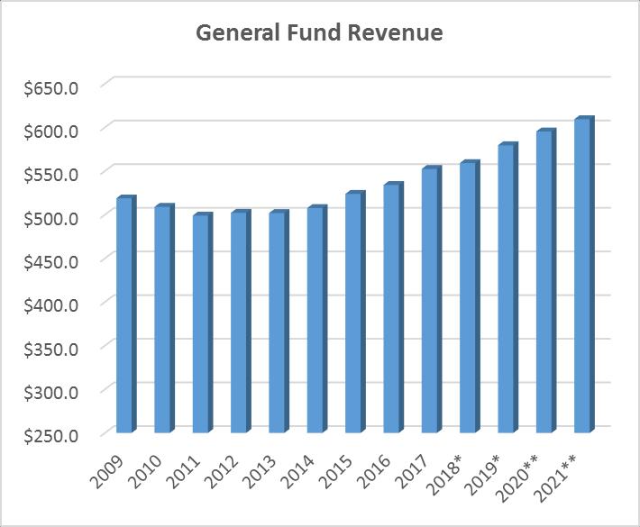 Revenue Trends ( in millions) Fiscal Year General Fund All Funds 2009 $ 518.8 $ 940.1 2010 $ 509.0-1.9% $ 925.3-1.6% 2011 $ 499.0-2.0% $ 902.8-2.4% 2012 $ 502.2 0.6% $ 910.2 0.8% 2013 $ 501.9 0.