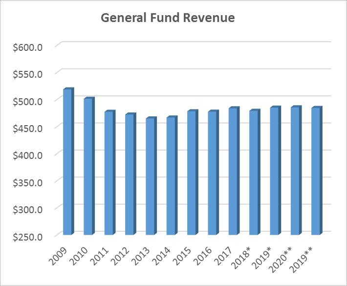 Inflation Adjusted Revenue ( in millions) Inflation Adjusted (2009 Dollars) Fiscal Year General Fund All Funds 2009 $ 518.8 $ 940.1 2010 $ 501.5-3.3% $ 911.6-3.0% 2011 $ 477.5-4.8% $ 863.9-5.
