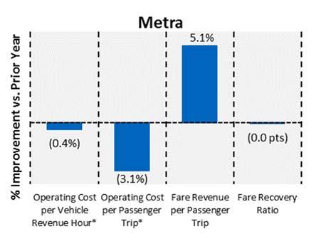 Metra Year to Date Performance Measures Metra saw inflation adjusted operating cost increases of 1.6% compared to 2016, spread over 1.2% more vehicle revenue hours.