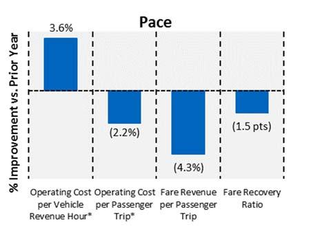 Metra implemented a fare increase on February 1, 2017. The fare revenue per passenger trip (average fare paid) through the third quarter of 2017 improved to $5.00, $0.24 higher compared to 2016.