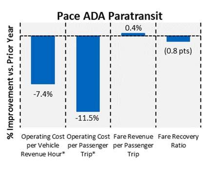 Pace ADA Paratransit Year to Date Performance Measures Inflation adjusted operating costs for ADA Paratransit services increased 10.5% in 2017, while vehicle revenue hours increased 2.