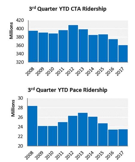 Ridership RTA system ridership was unfavorable to budget by 3.2% through September and down 3.3% compared to prior year. The system recorded 447.