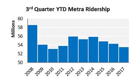 CTA, Metra, Pace, and ADA Paratransit all finished the third quarter unfavorable to budget. The ridership variances for CTA, Pace, and ADA Paratransit exceeded 3%.
