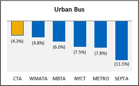 Ridership: Peer Comparison for CTA and Metra The following peer comparisons examine the percent change in ridership through the third quarter of 2017, by mode, in comparison to year to date ridership