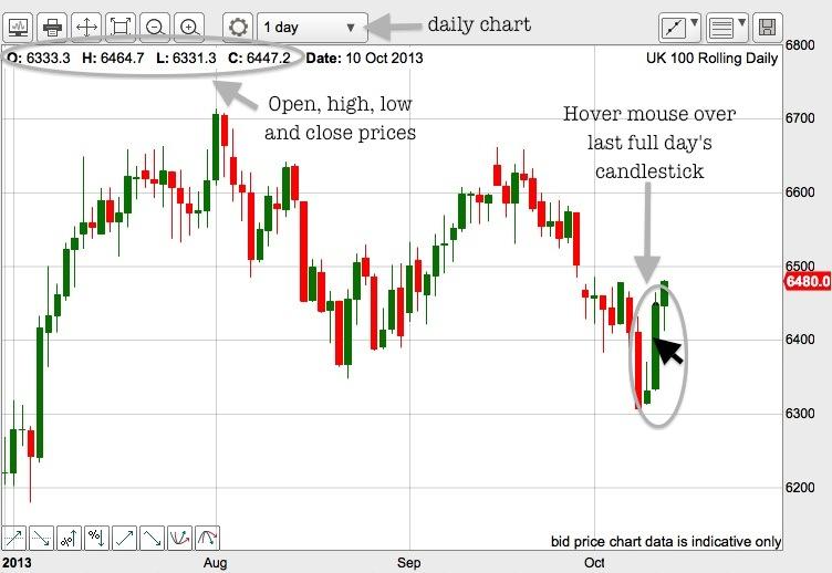 Simply hover your mouse over the last full day s candle, and you ll see the data for that day show up at the top of your chart (this