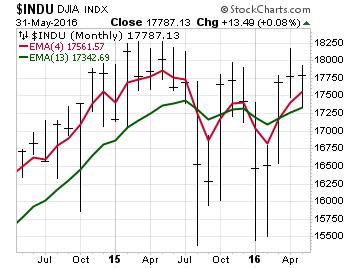 DJIA with 4-month and 13-month moving averages Bullish trend indicated when 4 mo. crosses above 13 mo. Bearish trend indicated when 4 mo. crosses below 13 mo.