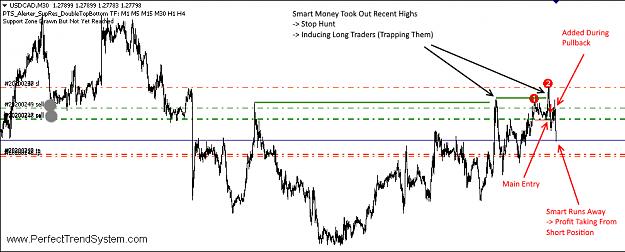 Example Trade Double Top on USDCAD on M30 could get a good trade: Smart Money trapped long traders and hunted stops of