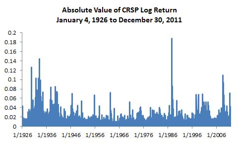 Absolute value of log returns for CRSP