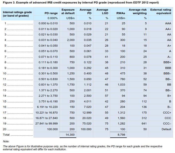 Appendix 1 The table below is an example of how an entity could provide credit quality disclosures for accounting purposes on a similar basis to those in recommendation 15 of the EDTF 2012 report