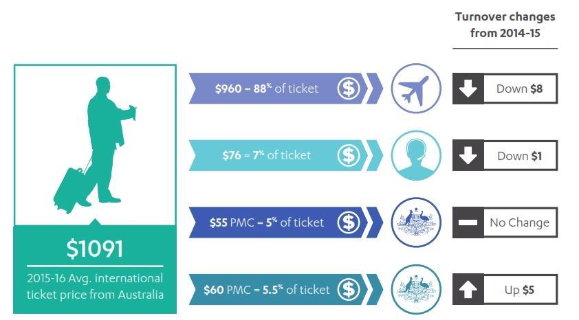 At the $60 rate, the Government will over collect by $703 million. The PMC impacts an industry s ability to accommodate shocks because of the small margins on airfares and other travel products.