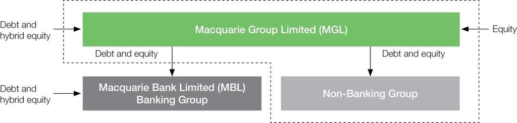 Macquarie Group Limited 5.0 Funding and liquidity continued Management Discussion and Analysis 5.