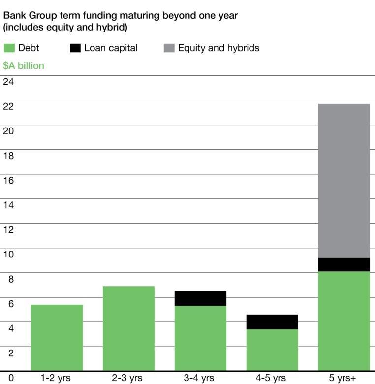 Term funding profile As at Sep 16 1-2yrs 2-3yrs 3-4yrs 4-5yrs 5yrs+ Total $Ab $Ab $Ab $Ab $Ab $Ab Structured notes (1) 0.2 0.3 0.1 1.7 2.3 Secured funding 0.7 0.2 0.2 0.2 1.8 3.1 Bonds 4.3 4.9 4.8 2.