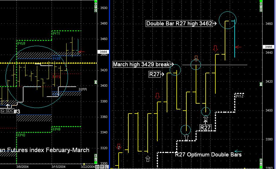 Figure 47. So we have a break of the March highs, our next target on the break of 3429 is the 3- week highs of 3471 because we are looking for our next timeframe based on the 3-period dynamic ranges.