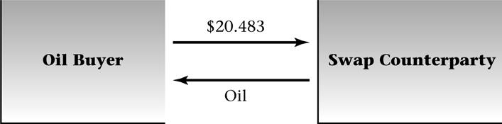 Physical Versus Financial Settlement Physical settlement of the swap Figure 8.
