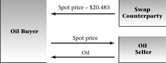 Physical Versus Financial Settlement (cont d) The results for the buyer are the same whether the swap is settled physically or financially. In both cases, the net cost to the oil buyer is $20.
