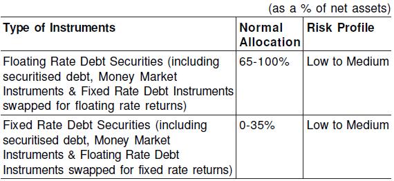 Section II INFORMATION ABOUT THE SCHEME A. TYPE OF THE SCHEME An Open ended Income scheme. Birla Sun Life Floating Rate Fund Long Term Plan primarily invests in floating rate debt instruments.