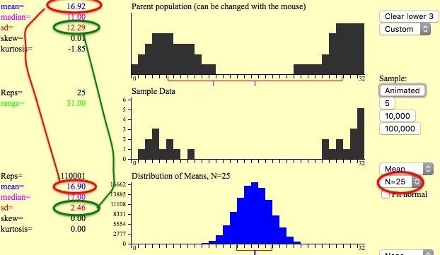 The Sampling Distribution of X (simulation) Case 2: Original population is NOT normally distributed (with very non-normal parent population and n=25) The empirical distribution for X n=25 is