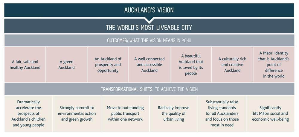 Auckland Plan sets the strategic direction and transformational shifts to achieve actions, targets and outcomes that are required to achieve the vision to be the world s most liveable city.