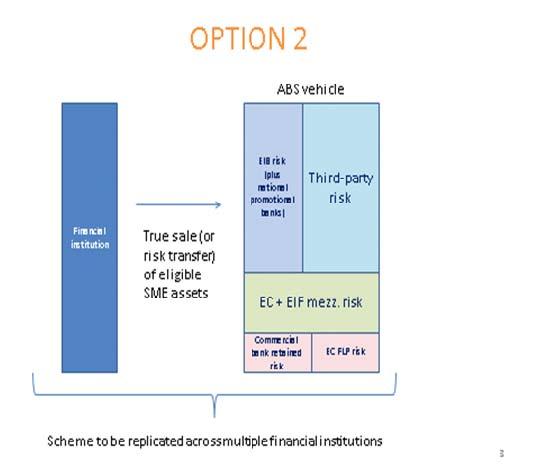 Securitisation instrument for new and existing loans (Option 2) Combines ERDF-EAFRD, COSME, Horizon 2020, EIF, EIB and possibly NPBs in one instrument Two steps: a) securitisation of an existing/new