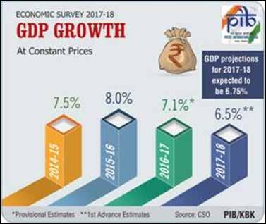 Some of the factors could have dampening effect on GDP growth in the coming year viz. the possibility of an increase in crude oil prices in the international market.