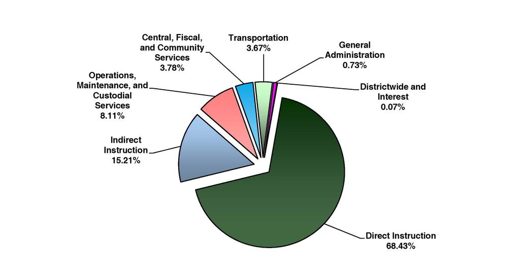 BUDGET BY ACTIVITY The pie chart below shows the District s operating budget allocation from an activity perspective. General Fund Expenditures by Activity Total Instruction 83.