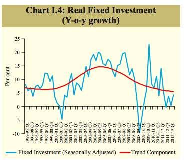 Fiscal 2013-14 will be characterized by weak investment demand more than anything else.