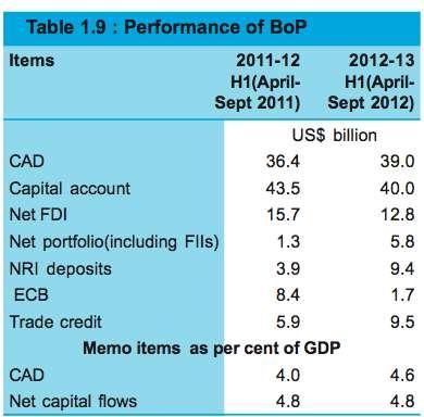 Chart: 8 Foreign capital flows are financing the CAD The