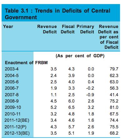 CAD. Chart: 9 Fiscal deficits requires to be brought down
