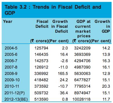 Chart: 10 High nominal GDP growth is financing the fiscal deficit www.inrbonds.
