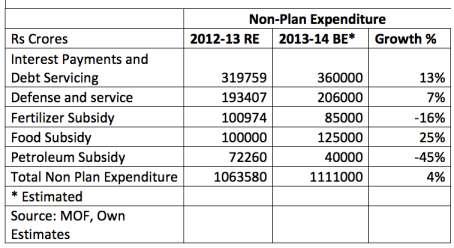 Estimate for 2013-14 Non-Plan expenditure www.inrbonds.