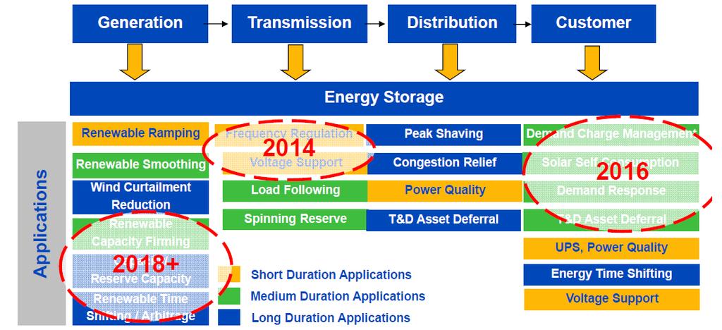 Batteries can provide a variety of services to the grid Source: NextEra Energy More of this menu becoming viable as storage becomes cheaper» Shorter duration are power limited ; Longer durations