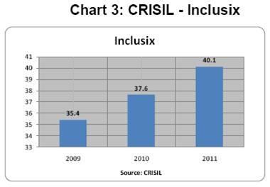 GRAPH 3: Progresses Report of Inclusix an Index for Financial Inclusion Source www.crisilindia.