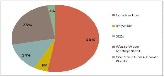 Sector wise break up of Turnover: Source: Company In the FY10, Income from operations (excluding non-operating income) was INR 1,445.45mn (44.40% higher YoY) and Profit after Tax of INR 82.64mn (100.
