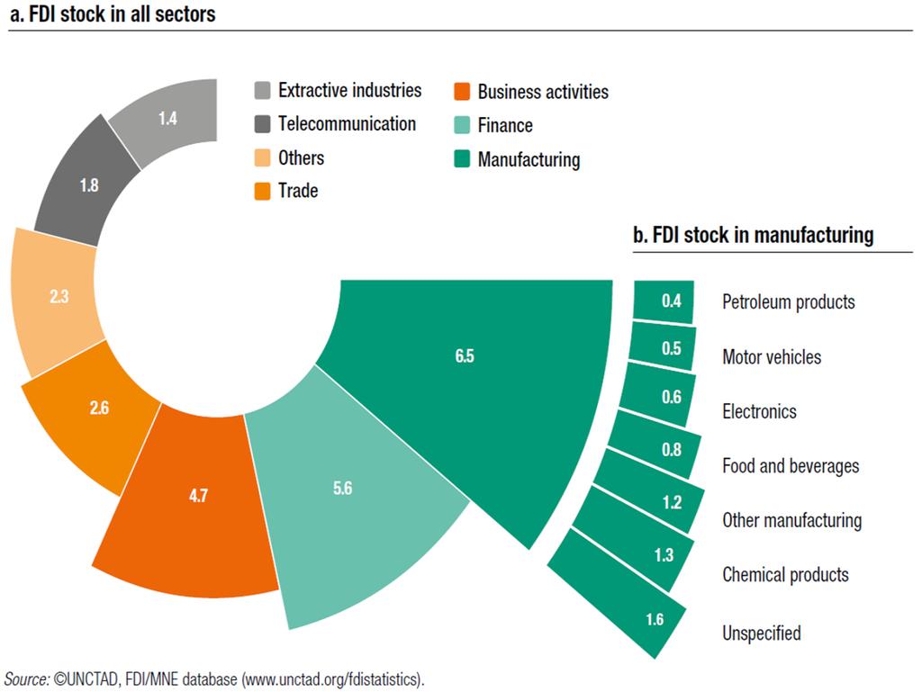 Service FDI Growing trend of services FDI Traditionally, Recourses and Manufacturing Note: some