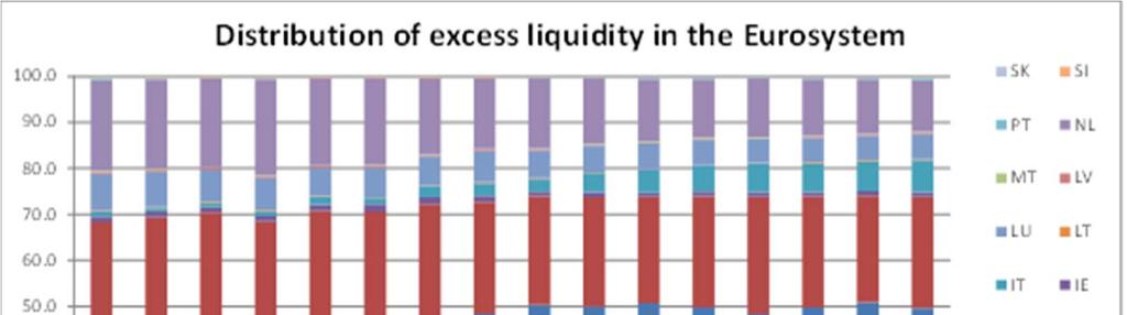 Focus Rubric on distribution of excess liquidity across the Eurosystem 80-90% of excess