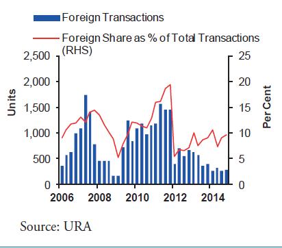 Impact: Foreigner s share of total transactions fell
