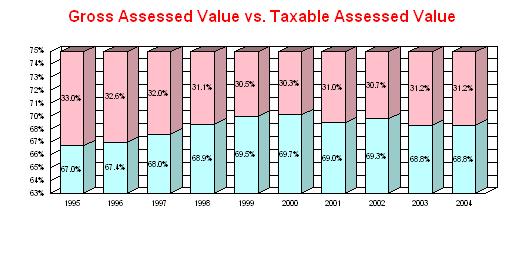 Revenue Summaries TAXABLE VERSUS GROSS VALUE EXEMPTIONS AT A GLANCE Ad valorem taxes are taxes levied against the assessed valuation of real and tangible persona property in Miami for the current