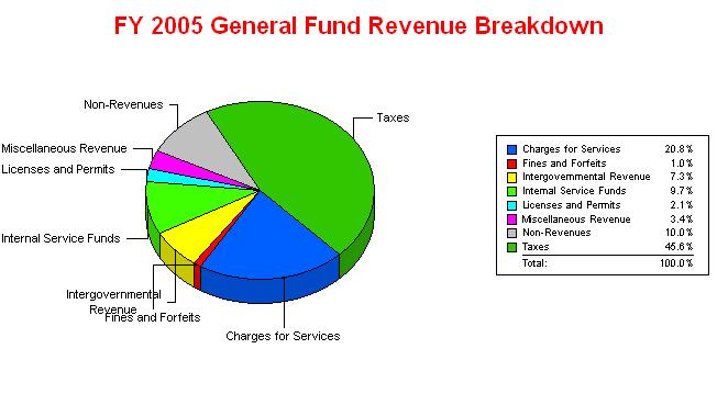 Revenue Summaries REVENUE SUMMARY BY CATEGORY GENERAL FUND The General Fund is the general operating fund of the City.