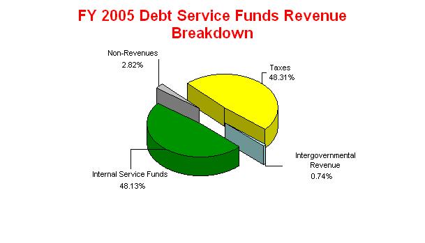 Revenue Summaries REVENUE SUMMARY BY CATEGORY COMBINED DEBT SERVICE FUNDS Debt Service Funds account for the accumulation of resources for, and payment of, genera long-term debt principal, interest,