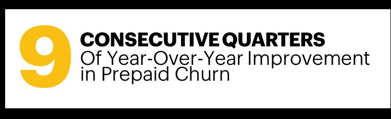 Prepaid churn was 4.74 percent compared to 4.83 percent for the year-ago period and 4.17 percent for the prior quarter.
